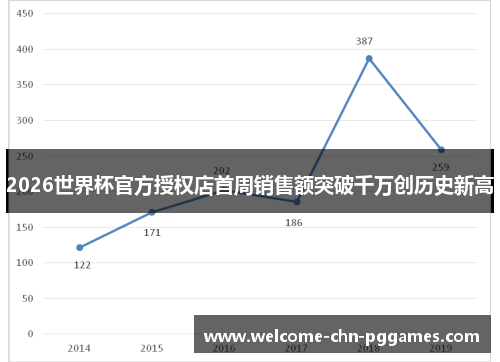 2026世界杯官方授权店首周销售额突破千万创历史新高 2026世界杯官方授权店首周销售额突破千万创历史新高
